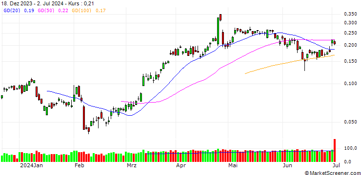 Chart INTESA SANPAOLO S.P.A./CALL/DEUTSCHE BANK/13.5/0.1/30.08.24