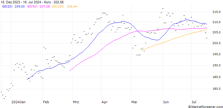 Chart DANSKE BANK (DK6) - ELA/20241220
