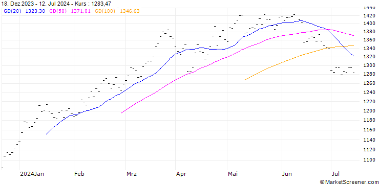 Chart BAE SYSTEMS (BX6) - ELA/20241220