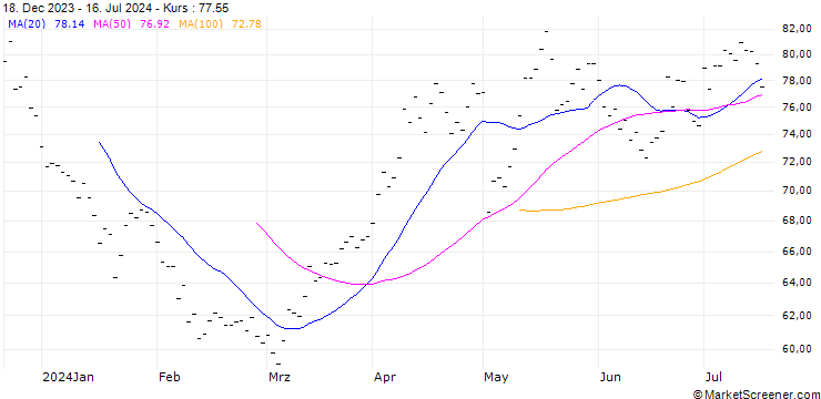 Chart AURUBIS AG (AU6) - ELA/20241220