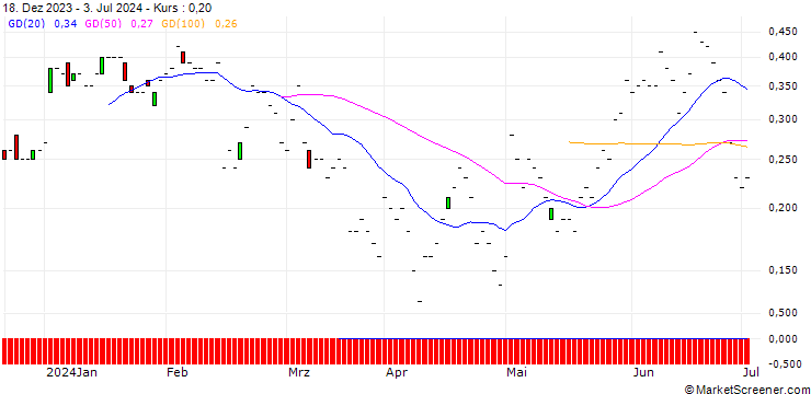 Chart JP MORGAN/PUT/APPIANPAR/30/0.1/16.08.24