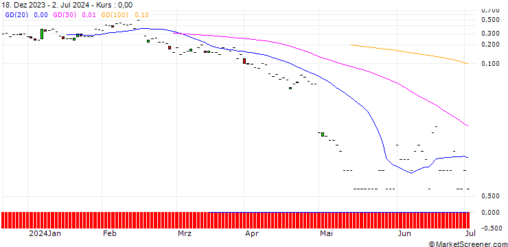 Chart JP MORGAN/CALL/GLOBAL PAYMENTS/165/0.1/16.08.24