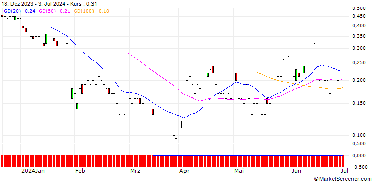 Chart JP MORGAN/PUT/SYSCO/72.5/0.1/16.08.24