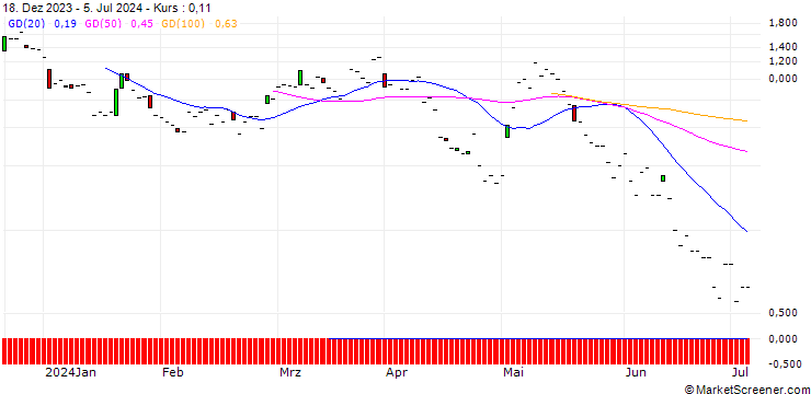 Chart JP MORGAN/CALL/WAYFAIR A/70/0.1/16.08.24