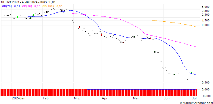 Chart JP MORGAN/CALL/SNOWFLAKE A/210/0.1/16.08.24