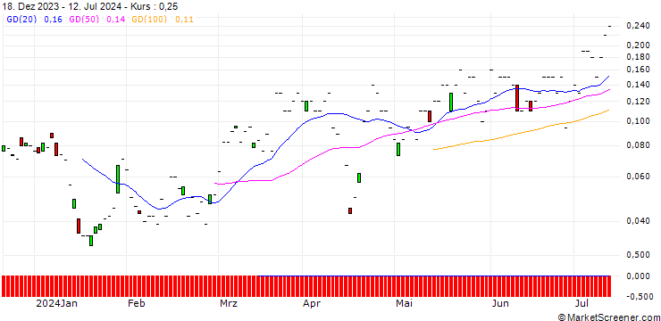 Chart JP MORGAN/CALL/BANK OF AMERICA/40/0.1/16.08.24