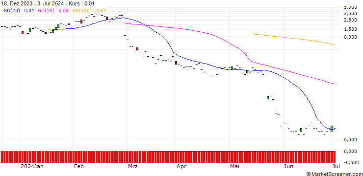 Chart JP MORGAN/CALL/SNOWFLAKE A/230/0.1/16.08.24