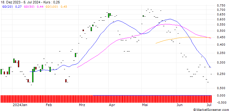 Chart JP MORGAN/CALL/AMERICAN INTERNATIONAL GROUP/75/0.1/16.08.24