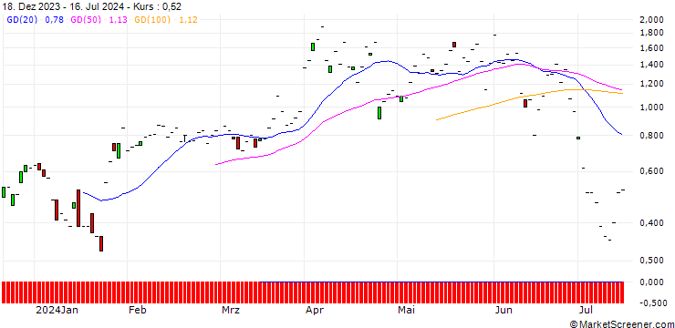 Chart JP MORGAN/CALL/GENERAL DYNAMICS/290/0.1/16.08.24