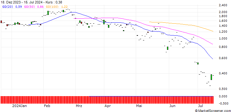Chart JP MORGAN/CALL/AUTOMATIC DATA PROCESS/250/0.1/16.08.24