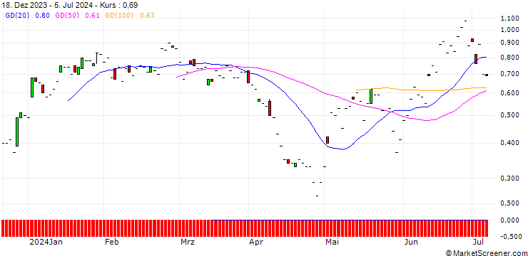 Chart JP MORGAN/CALL/REGENERON PHARMACEUTICALS/970/0.01/16.08.24