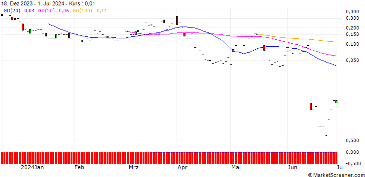 Chart JP MORGAN/CALL/RH/360/0.01/16.08.24