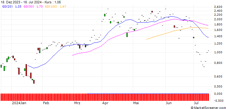Chart JP MORGAN/CALL/GENERAL DYNAMICS/280/0.1/16.08.24