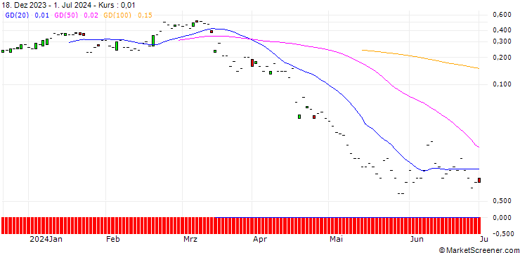 Chart JP MORGAN/CALL/ABBOTT LABORATORIES/125/0.1/16.08.24