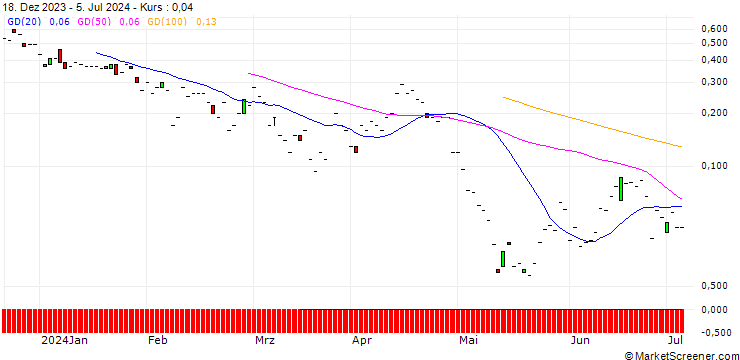 Chart JP MORGAN/PUT/HERSHEY/155/0.1/16.08.24