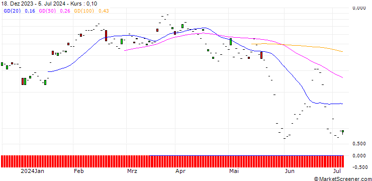 Chart JP MORGAN/CALL/DRAFTKINGS A/45/0.1/16.08.24