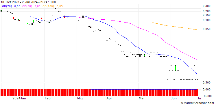 Chart JP MORGAN/CALL/UIPATH A/35/0.1/16.08.24