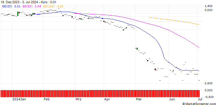 Chart JP MORGAN/CALL/GLOBAL PAYMENTS/145/0.1/16.08.24