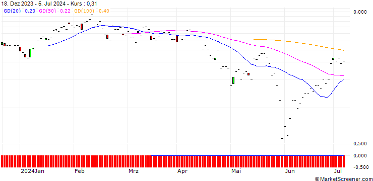 Chart JP MORGAN/CALL/SERVICENOW/800/0.01/16.08.24