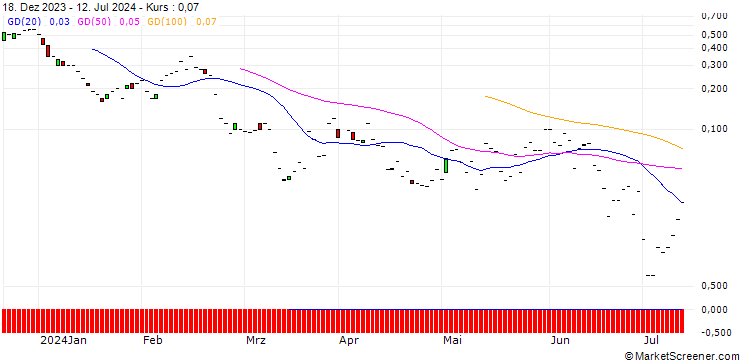 Chart JP MORGAN/CALL/SUNRUN/20/0.1/16.08.24