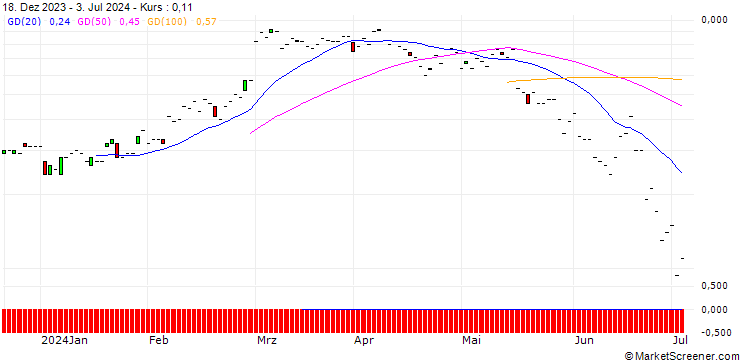 Chart JP MORGAN/CALL/MARTIN MARIETTA MATERIALS/540/0.01/19.07.24