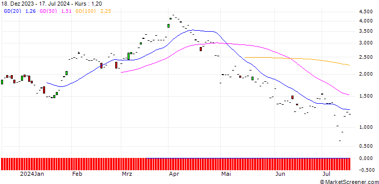 Chart JP MORGAN/CALL/PHILLIPS 66/130/0.1/16.08.24