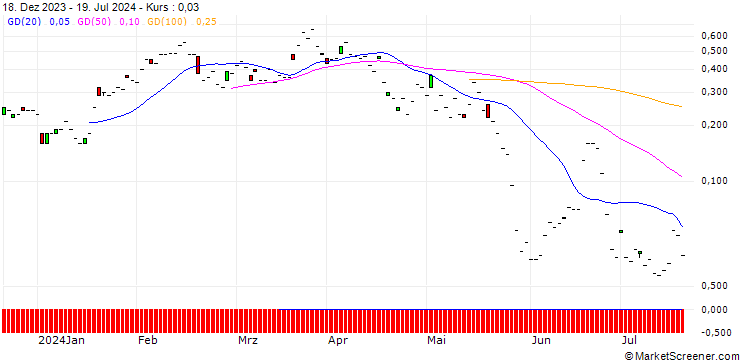 Chart JP MORGAN/CALL/DRAFTKINGS A/50/0.1/16.08.24