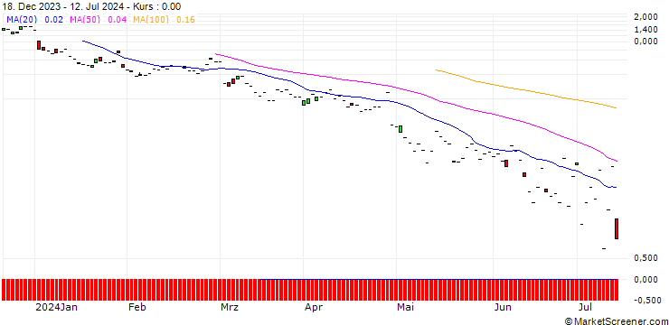 Chart JP MORGAN/CALL/SOFI TECHNOLOGIES/13/1/19.07.24
