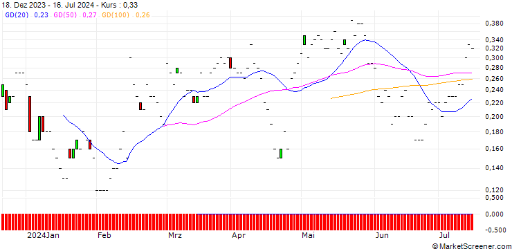 Chart JP MORGAN/CALL/ZEBRA TECHNOLOGIES CO./300/0.01/16.08.24