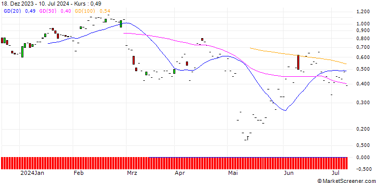 Chart JP MORGAN/PUT/FMC CORP/60/0.1/19.07.24