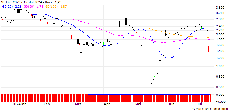 Chart JP MORGAN/PUT/WATERS/300/0.1/16.08.24