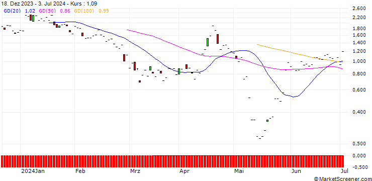 Chart JP MORGAN/PUT/WATERS/270/0.1/16.08.24