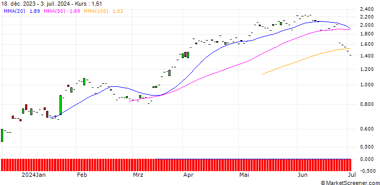 Chart JP MORGAN/CALL/RAYTHEON TECHNOLOGIES/85/0.1/16.08.24