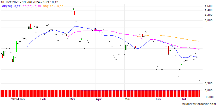 Chart JP MORGAN/CALL/MARVELL TECHNOLOGY/75/0.1/16.08.24