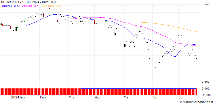 Chart JP MORGAN/CALL/SERVICENOW/820/0.01/16.08.24