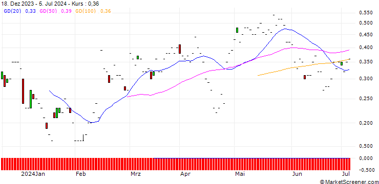 Chart JP MORGAN/CALL/ZEBRA TECHNOLOGIES CO./280/0.01/16.08.24