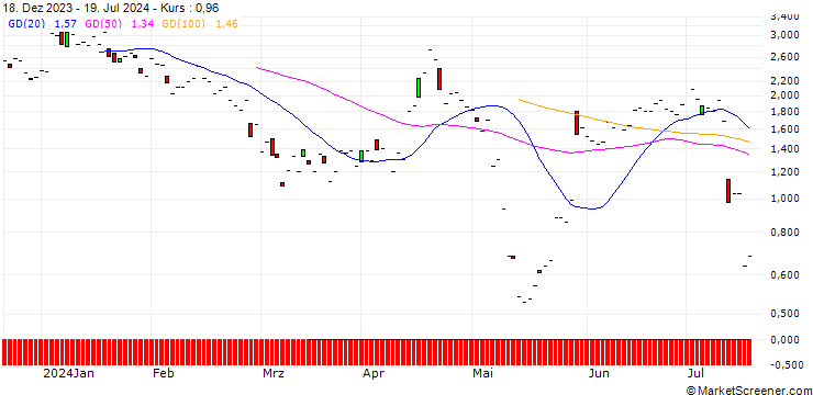 Chart JP MORGAN/PUT/WATERS/290/0.1/16.08.24