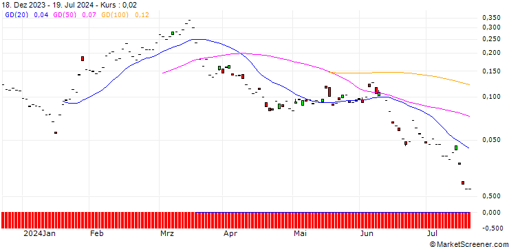 Chart MORGAN STANLEY PLC/CALL/COMPAGNIE FINANCIERE RICHEMONT/180/0.1/20.09.24