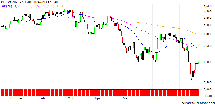 Chart DZ BANK/PUT/LEG IMMOBILIEN/80/0.1/20.09.24