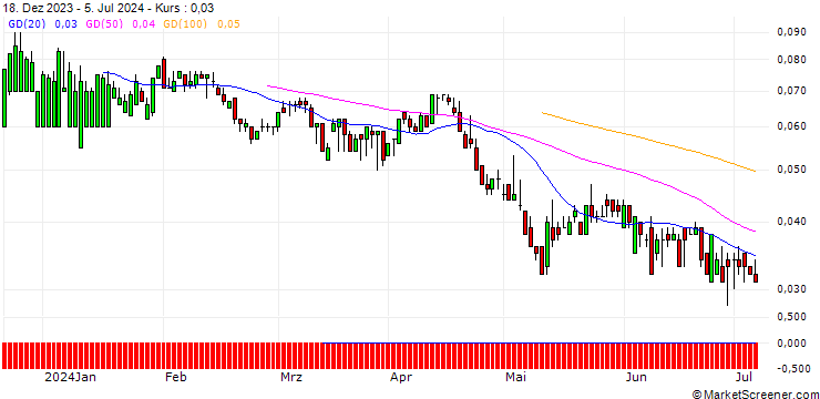 Chart DZ BANK/PUT/COCA-COLA/40/0.1/16.01.26