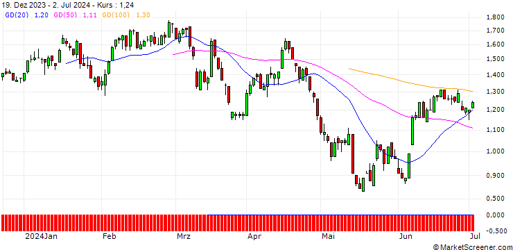 Chart DZ BANK/PUT/LEG IMMOBILIEN/80/0.1/20.06.25