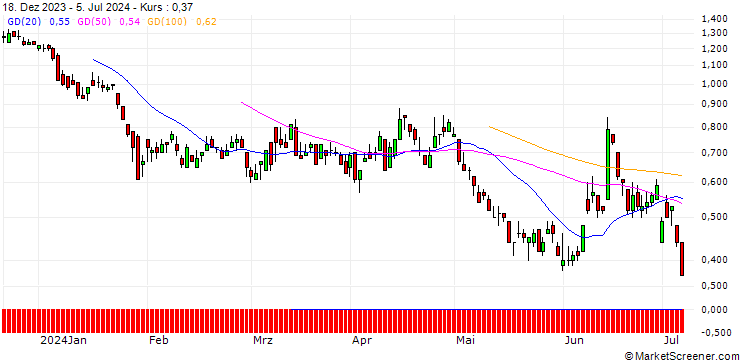 Chart DZ BANK/PUT/VIVENDI/10/1/20.09.24