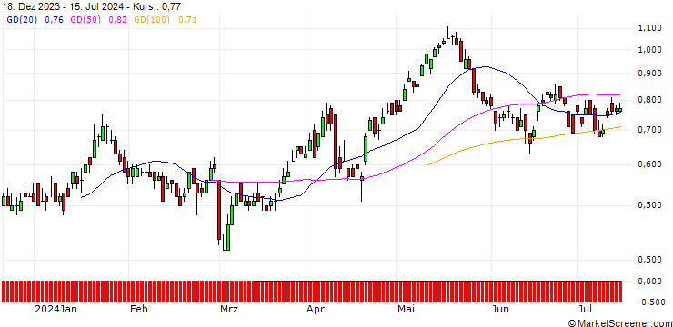 Chart DZ BANK/CALL/AEGON/5.5/1/20.06.25