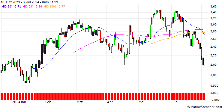 Chart SG/CALL/DANAHER/300/0.1/20.03.26