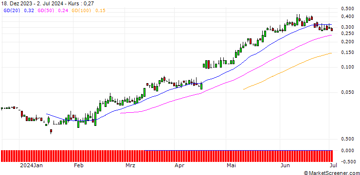 Chart SG/CALL/ABB LTD/50/0.1/20.12.24