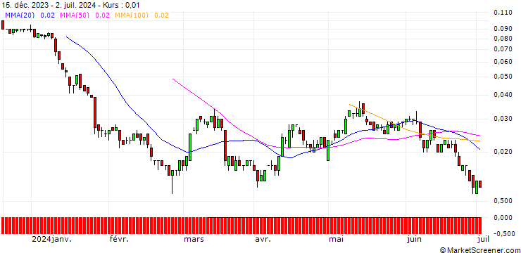 Chart SG/CALL/RWE AG/61/0.1/19.09.25