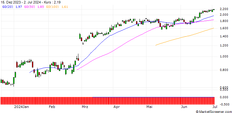 Chart SG/PUT/AIXTRON/40/0.1/20.12.24