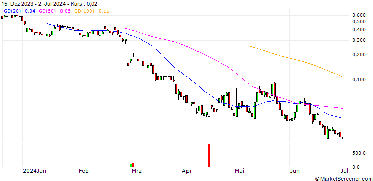 Chart SG/CALL/AIXTRON/45/0.1/20.06.25