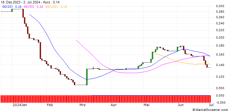 Chart HSBC/CALL/RWE AG/70/0.1/13.12.28