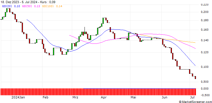 Chart HSBC/CALL/K+S AG/18/0.1/16.12.26